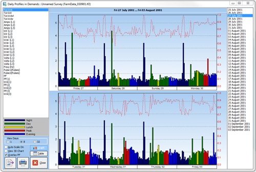 8 Day Profile: kVA with Power Factor