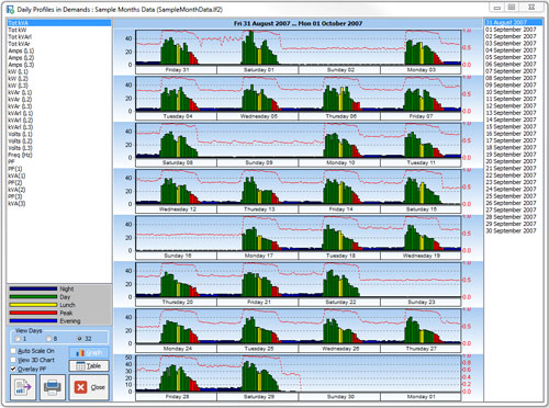32 Day Profile: kVA with Power Factor